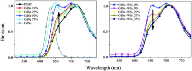 Graphical abstract: Ternary hybrid systems of P3HT–CdSe–WS2 nanotubes for photovoltaic applications