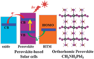 Graphical abstract: Reply to the ‘Comment on “Density functional theory analysis of structural and electronic properties of orthorhombic perovskite CH3NH3PbI3”’ by J. Even et al., Phys. Chem. Chem. Phys., 2014, 10.1039/C3CP55006K