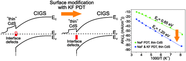 Graphical abstract: Unveiling the effects of post-deposition treatment with different alkaline elements on the electronic properties of CIGS thin film solar cells