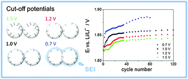 Graphical abstract: Aging effects of anatase TiO2 nanoparticles in Li-ion batteries