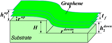 Graphical abstract: Effect of stepped substrates on the interfacial adhesion properties of graphene membranes