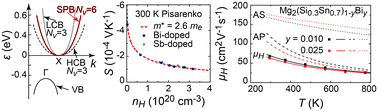 Graphical abstract: Advanced thermoelectrics governed by a single parabolic band: Mg2Si0.3Sn0.7, a canonical example