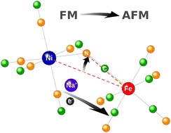 Graphical abstract: Switching magnetic interactions in the NiFe Prussian Blue Analogue: an ab initio inspection