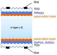 Graphical abstract: Novel high-efficiency crystalline-silicon-based compound heterojunction solar cells: HCT (heterojunction with compound thin-layer)