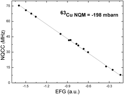 Graphical abstract: The nuclear electric quadrupole moment of copper