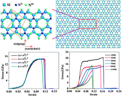 Graphical abstract: Extreme strain rate and temperature dependence of the mechanical properties of nano silicon nitride thin layers in a basal plane under tension: a molecular dynamics study