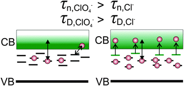 Graphical abstract: Influence of counter-anions during electrochemical deposition of ZnO on the charge transport dynamics in dye-sensitized solar cells