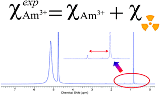 Graphical abstract: The influence of radioactive decay on actinide magnetic susceptibility measurements obtained using the Evans method