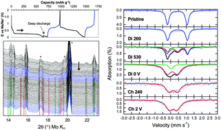 Graphical abstract: The reaction mechanism of FeSb2 as anode for sodium-ion batteries