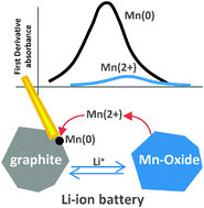 Graphical abstract: Oxidation state of cross-over manganese species on the graphite electrode of lithium-ion cells