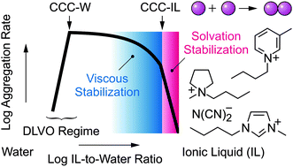 Graphical abstract: Particle aggregation mechanisms in ionic liquids