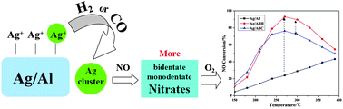 Graphical abstract: The enhancement for SCR of NO by NH3 over the H2 or CO pretreated Ag/γ-Al2O3 catalyst