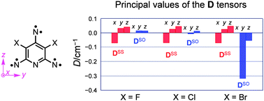 Graphical abstract: An ab initio MO study of heavy atom effects on the zero-field splitting tensors of high-spin nitrenes: how the spin–orbit contributions are affected
