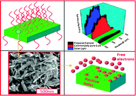 Graphical abstract: Significant enhancement of optical absorption through nano-structuring of copper based oxide semiconductors: possible future materials for solar energy applications