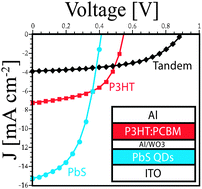 Graphical abstract: Hybrid inorganic–organic tandem solar cells for broad absorption of the solar spectrum