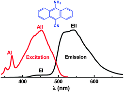 Graphical abstract: A study on the photophysics of 9-amino-10-cyanoanthracene: probing its dual absorption and emission behavior