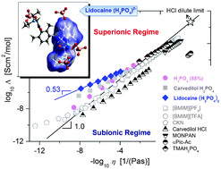 Graphical abstract: Observation of highly decoupled conductivity in protic ionic conductors