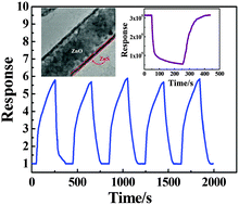 Graphical abstract: Improved H2S gas sensing properties of ZnO nanorods decorated by a several nm ZnS thin layer