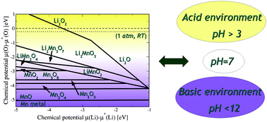 Graphical abstract: Phase stability of Li–Mn–O oxides as cathode materials for Li-ion batteries: insights from ab initio calculations