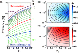 Graphical abstract: Performance analysis of energy conversion via caloric effects in first-order ferroic phase transformations