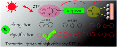 Graphical abstract: Theoretical investigation and design of high-efficiency dithiafulvenyl-based sensitizers for dye-sensitized solar cells: the impacts of elongating π-spacers and rigidifying dithiophene
