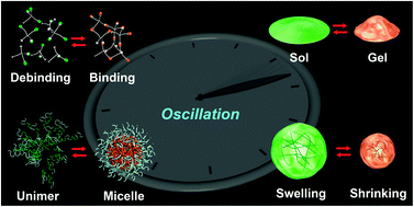 Graphical abstract: Recent aspects of self-oscillating polymeric materials: designing self-oscillating polymers coupled with supramolecular chemistry and ionic liquid science