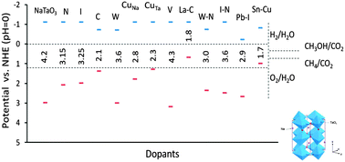 Graphical abstract: Mono- and co-doped NaTaO3 for visible light photocatalysis