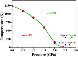 Graphical abstract: Phase transformation of cadmium sulfide under high temperature and high pressure conditions