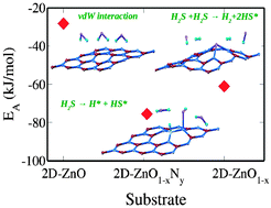 Graphical abstract: Adsorption and splitting of H2S on 2D-ZnO1−xNy: first-principles analysis