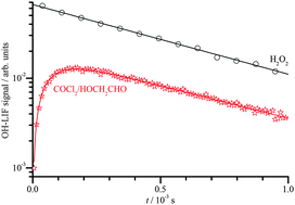 Graphical abstract: Pressure dependent OH yields in the reactions of CH3CO and HOCH2CO with O2