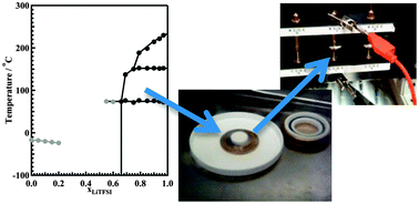 Graphical abstract: “Ionic liquids-in-salt” – a promising electrolyte concept for high-temperature lithium batteries?