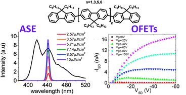Graphical abstract: Photophysical, amplified spontaneous emission and charge transport properties of oligofluorene derivatives in thin films