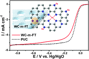Graphical abstract: Iron–nitrogen-doped mesoporous tungsten carbide nanostructures as oxygen reduction electrocatalysts