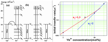 Graphical abstract: The energy transfer mechanism in Pr3+ and Yb3+ codoped β-NaLuF4 nanocrystals