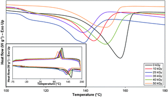 Graphical abstract: Effect of gamma irradiation on poly(vinyledene difluoride)–lithium bis(oxalato)borate electrolyte