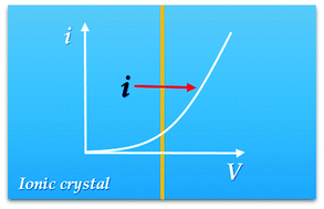 Graphical abstract: A linear diffusion model for ion current across blocking grain boundaries in oxygen-ion and proton conductors