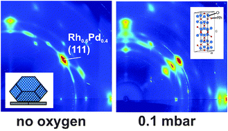 Graphical abstract: In situ oxidation study of Pd–Rh nanoparticles on MgAl2O4(001)