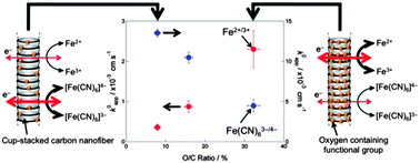 Graphical abstract: Electrochemical properties of oxygenated cup-stacked carbon nanofiber-modified electrodes