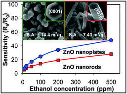 Graphical abstract: Crystal plane-dependent gas-sensing properties of zinc oxide nanostructures: experimental and theoretical studies