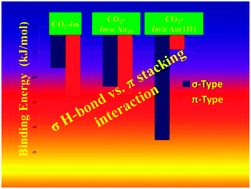 Graphical abstract: Carbon dioxide interaction with isolated imidazole or attached on gold clusters and surface: competition between σ H-bond and π stacking interaction