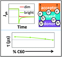 Graphical abstract: Interplay between efficiency and device architecture for small molecule organic solar cells