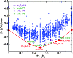 Graphical abstract: Variable-composition structural optimization and experimental verification of MnB3 and MnB4