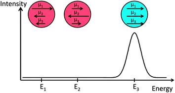 Graphical abstract: Plasmon resonance analysis with configuration interaction