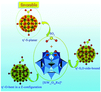 Graphical abstract: Bonding interactions between sulfur dioxide (SO2) and mono-ruthenium(ii)-substituted Keggin-type polyoxometalates: electronic structures of ruthenium–SO2 adducts