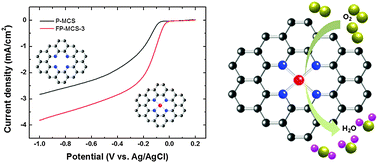 Graphical abstract: The role of the central Fe atom in the N4-macrocyclic structure for the enhancement of oxygen reduction reaction in a heteroatom nitrogen–carbon nanosphere