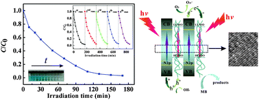Graphical abstract: The nanocomposite of polyaniline and nitrogen-doped layered HTiNbO5 with excellent visible-light photocatalytic performance