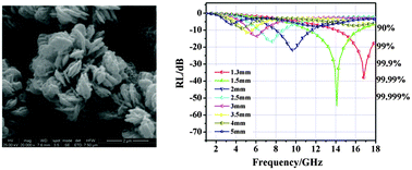 Graphical abstract: Synthesis, dual-nonlinear magnetic resonance and microwave absorption properties of nanosheet hierarchical cobalt particles