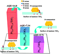 Graphical abstract: Ternary Pt/SnOx/TiO2 photocatalysts for hydrogen production: consequence of Pt sites for synergy of dual co-catalysts