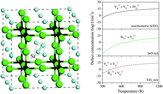 Graphical abstract: Composition dependent intrinsic defect structures in SrTiO3