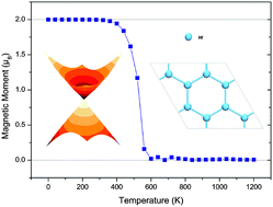 Graphical abstract: Electronic and magnetic properties of honeycomb transition metal monolayers: first-principles insights